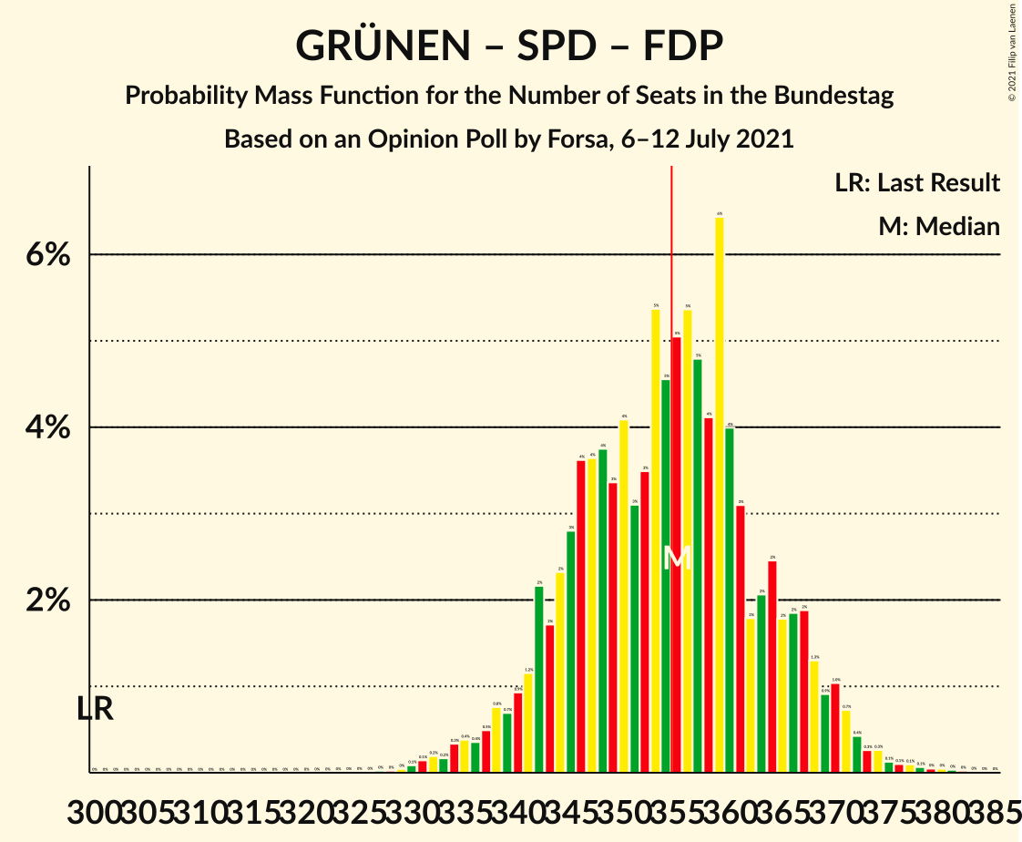 Graph with seats probability mass function not yet produced