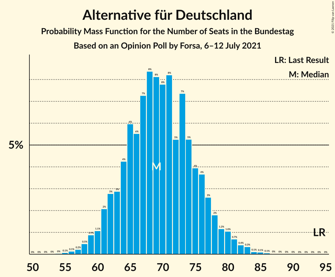 Graph with seats probability mass function not yet produced