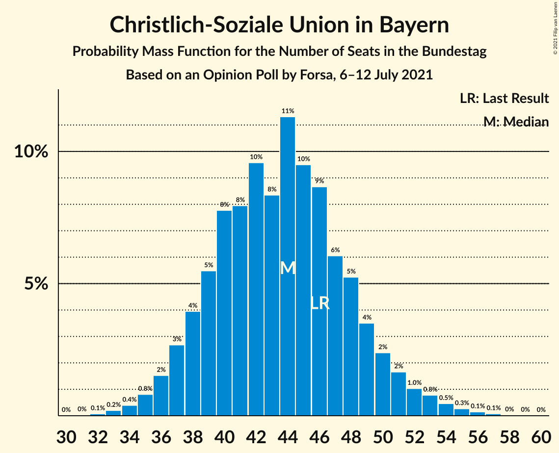 Graph with seats probability mass function not yet produced