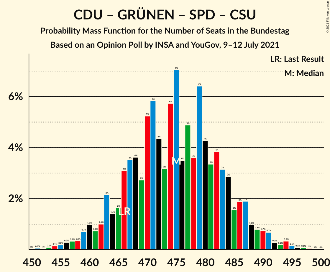 Graph with seats probability mass function not yet produced