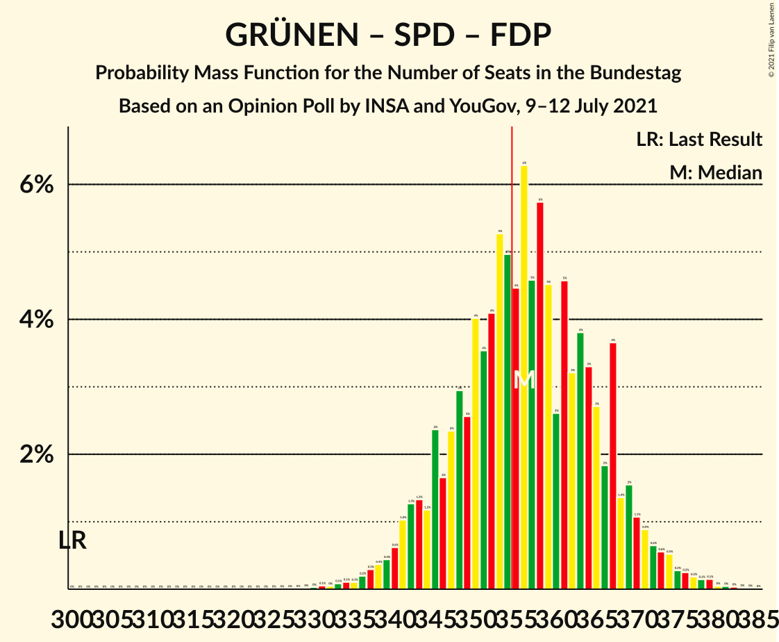 Graph with seats probability mass function not yet produced