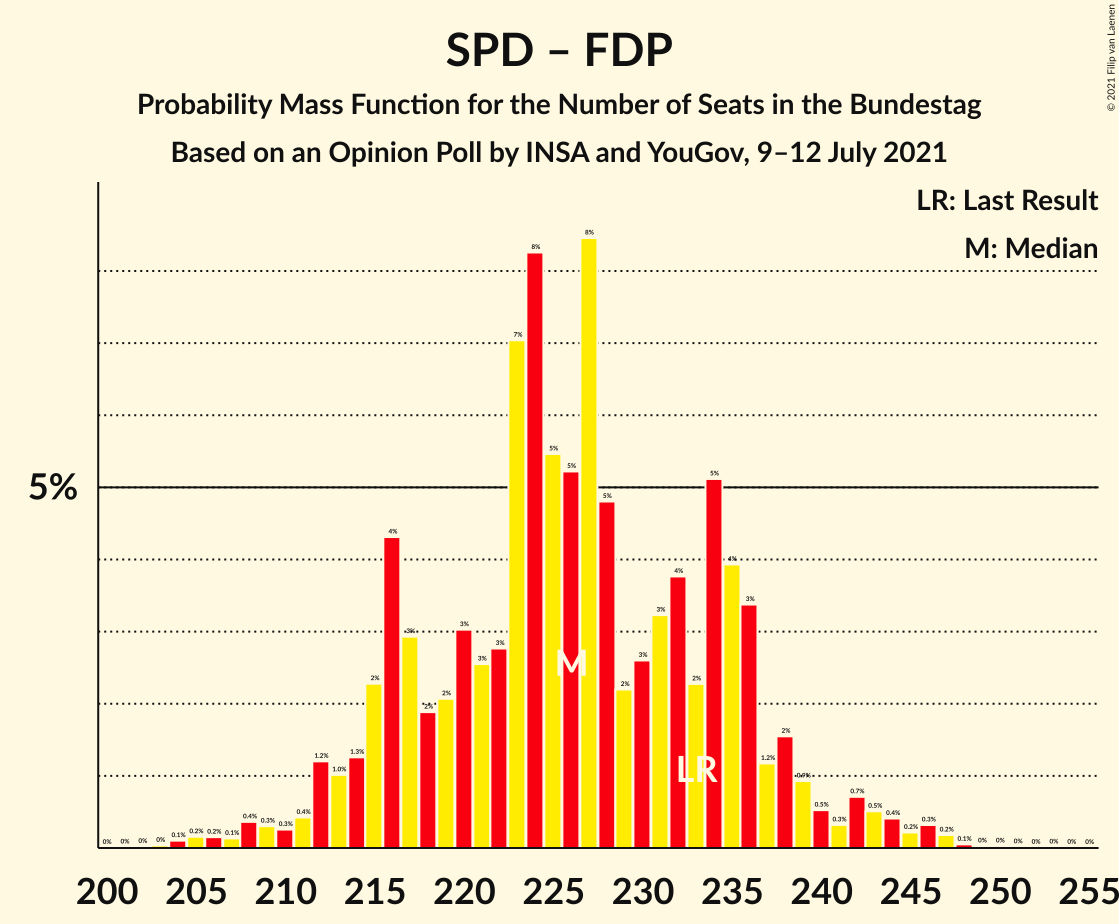 Graph with seats probability mass function not yet produced