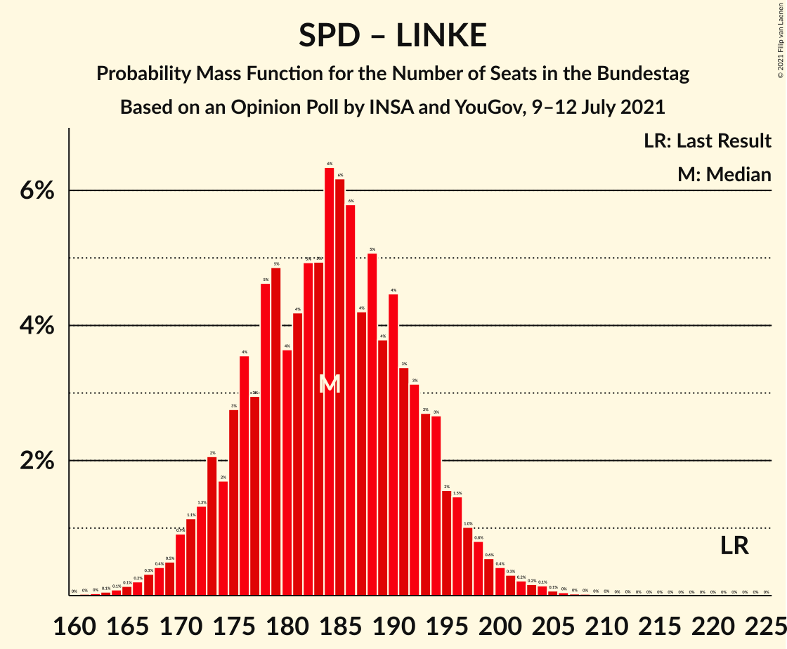 Graph with seats probability mass function not yet produced