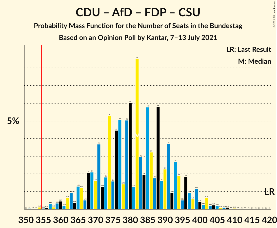 Graph with seats probability mass function not yet produced