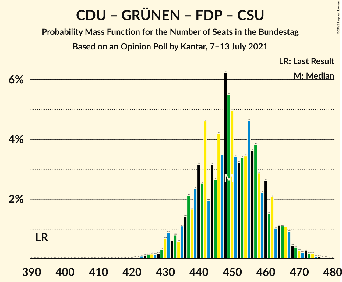 Graph with seats probability mass function not yet produced