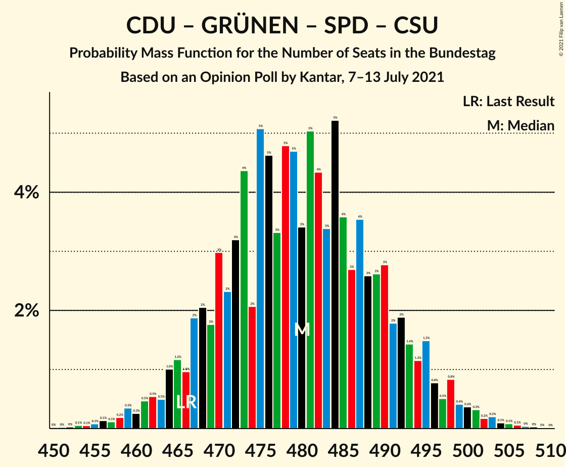 Graph with seats probability mass function not yet produced