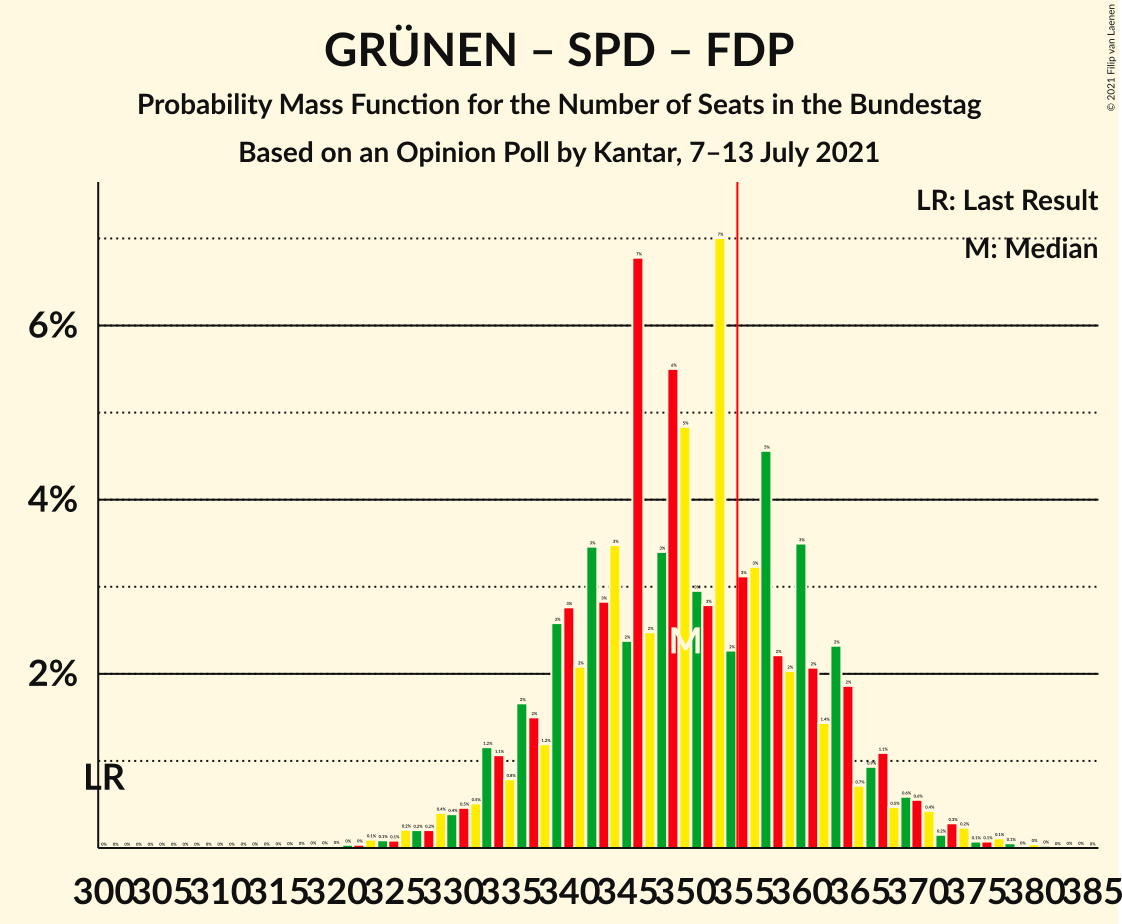 Graph with seats probability mass function not yet produced