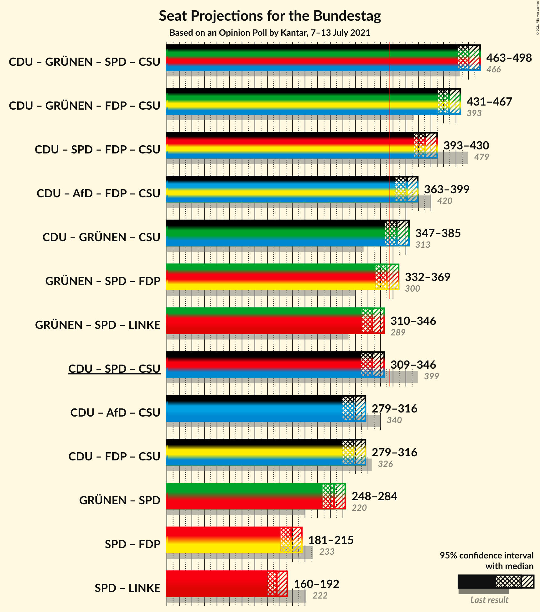 Graph with coalitions seats not yet produced