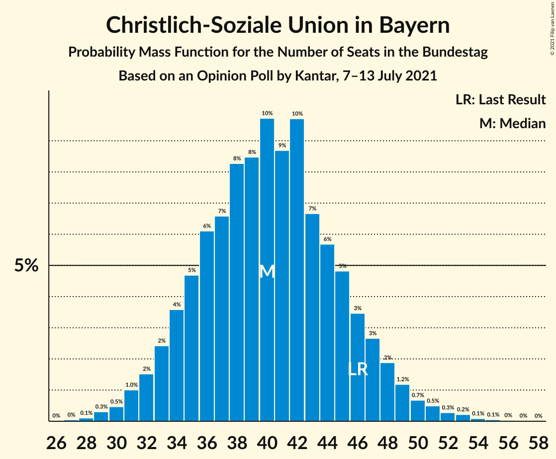 Graph with seats probability mass function not yet produced