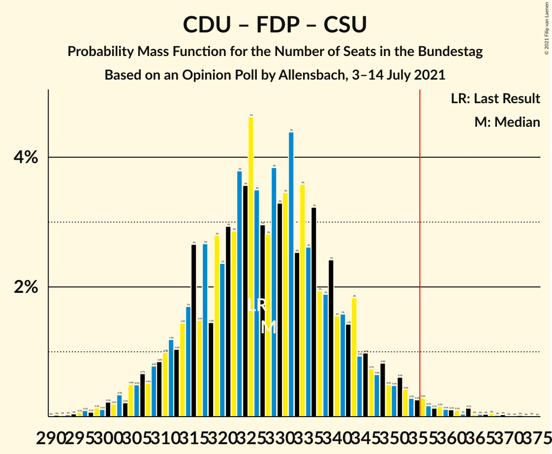 Graph with seats probability mass function not yet produced