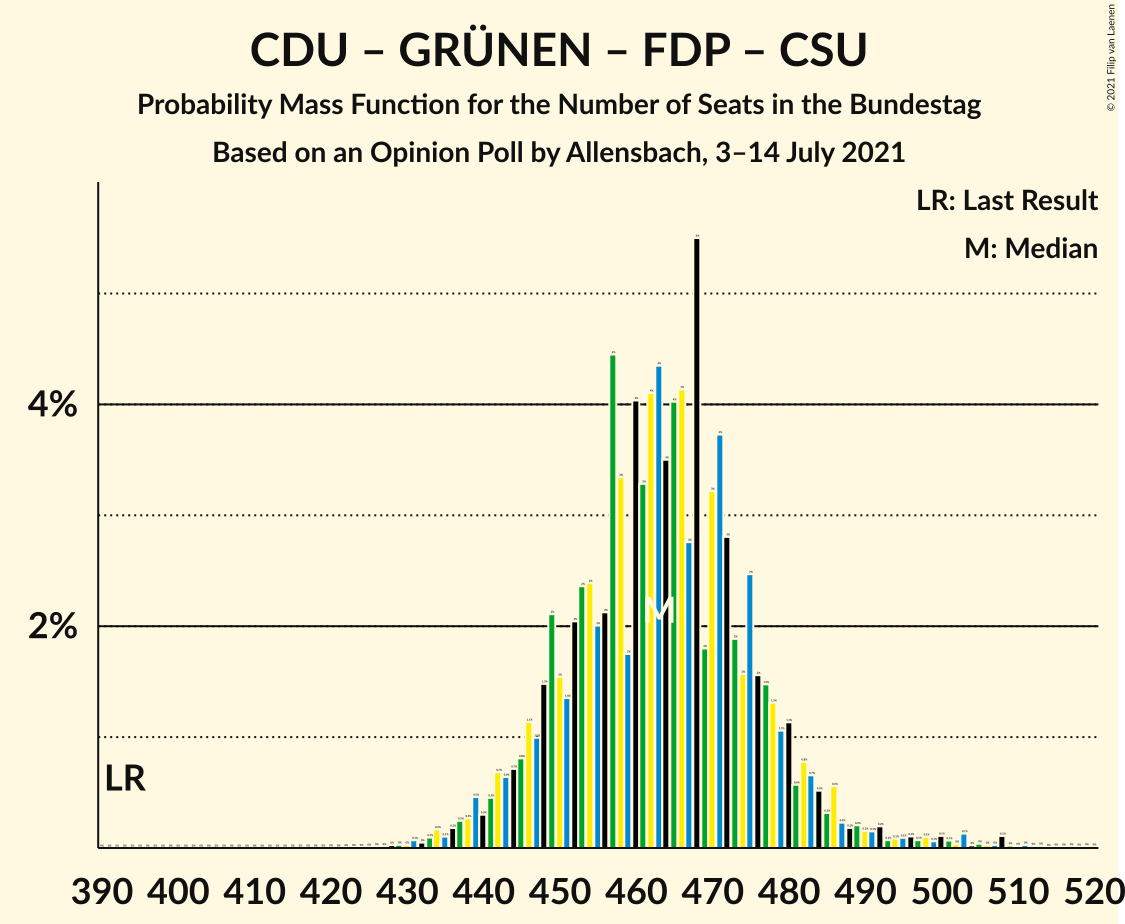 Graph with seats probability mass function not yet produced