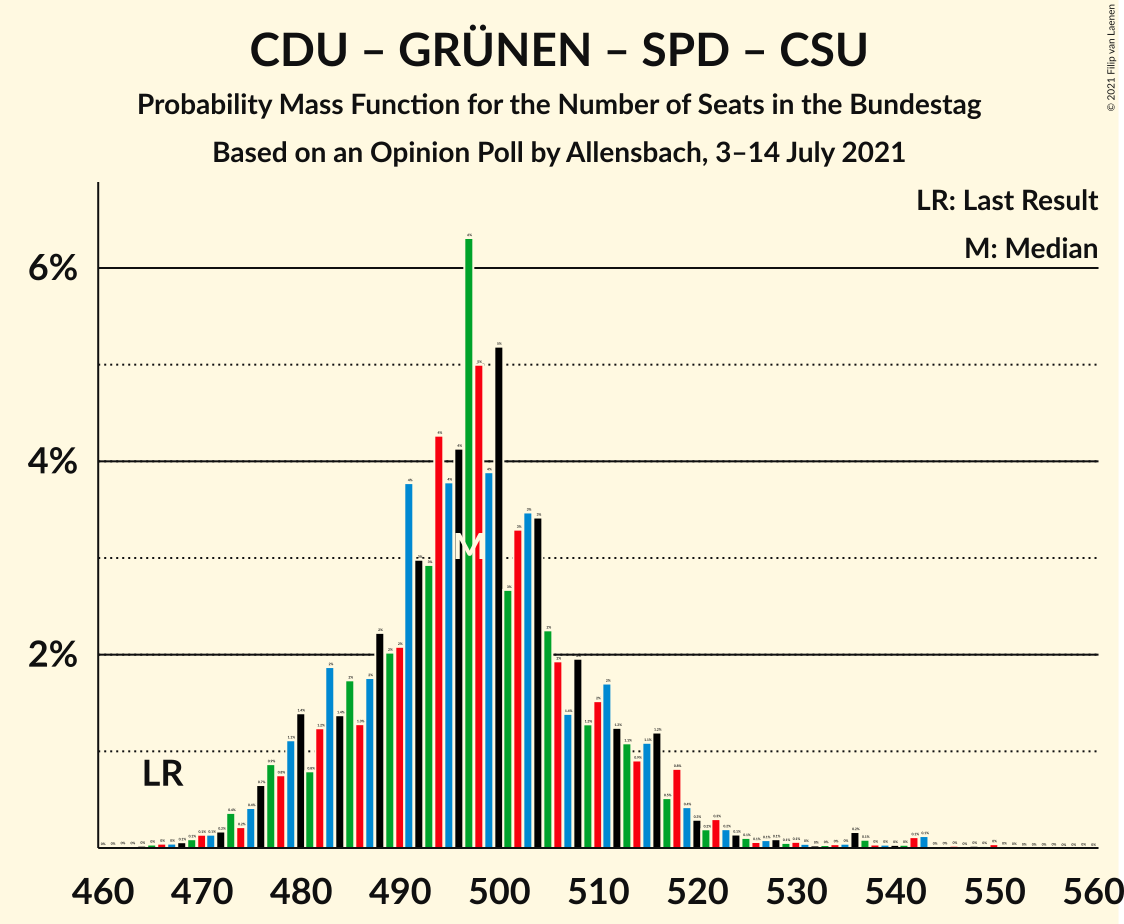 Graph with seats probability mass function not yet produced