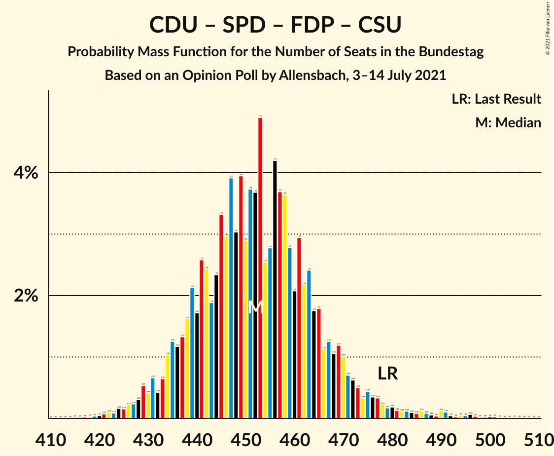 Graph with seats probability mass function not yet produced