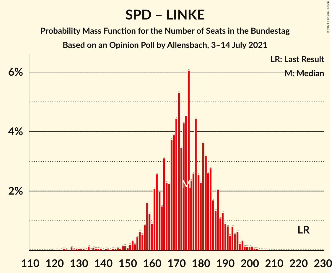 Graph with seats probability mass function not yet produced