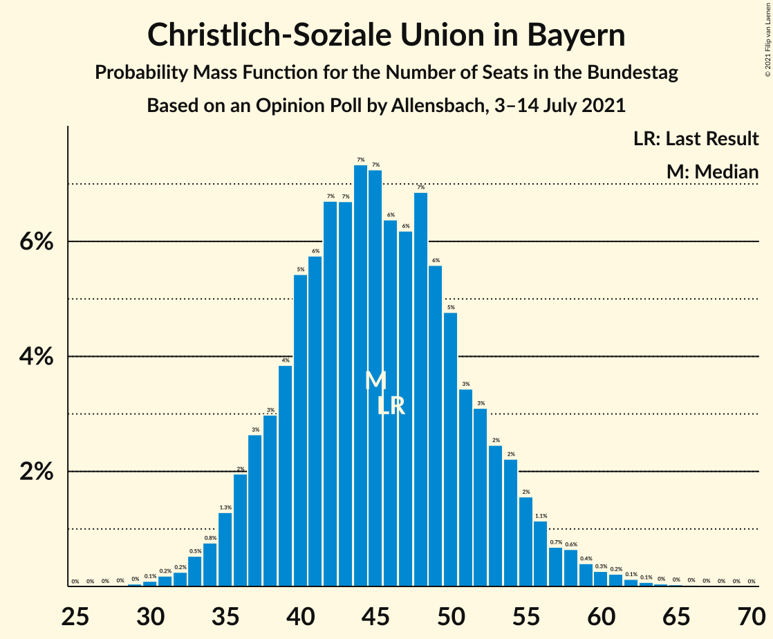 Graph with seats probability mass function not yet produced