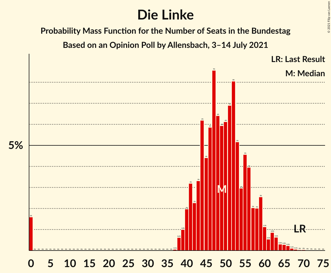 Graph with seats probability mass function not yet produced