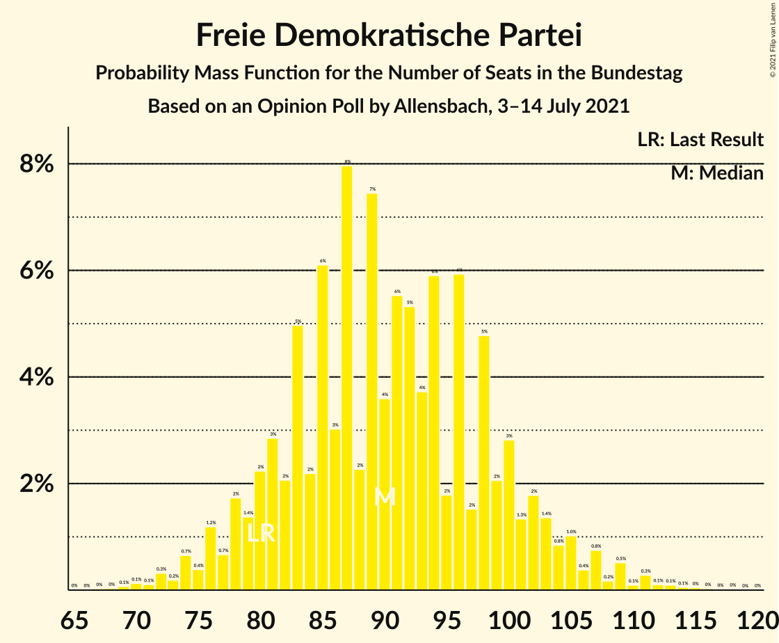 Graph with seats probability mass function not yet produced