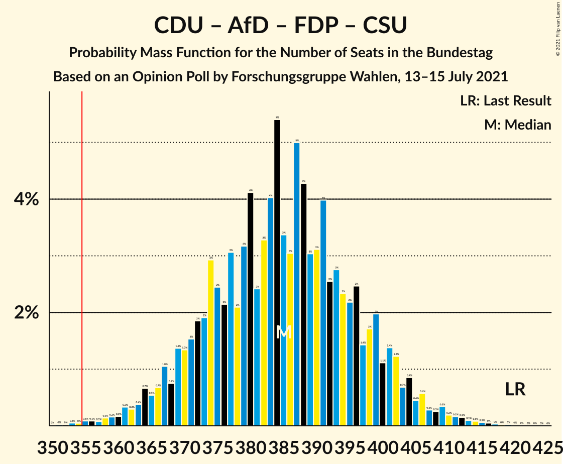 Graph with seats probability mass function not yet produced