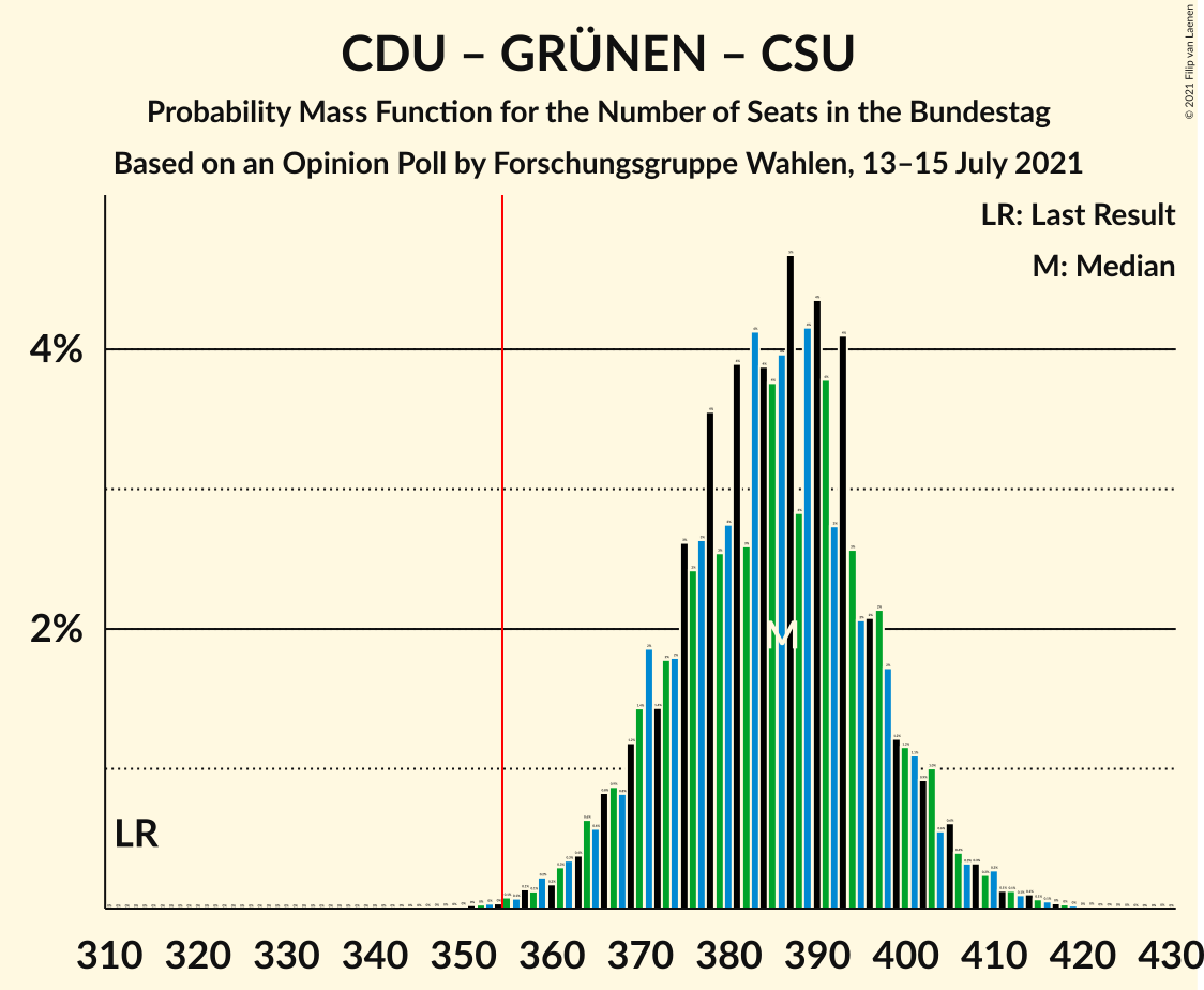 Graph with seats probability mass function not yet produced