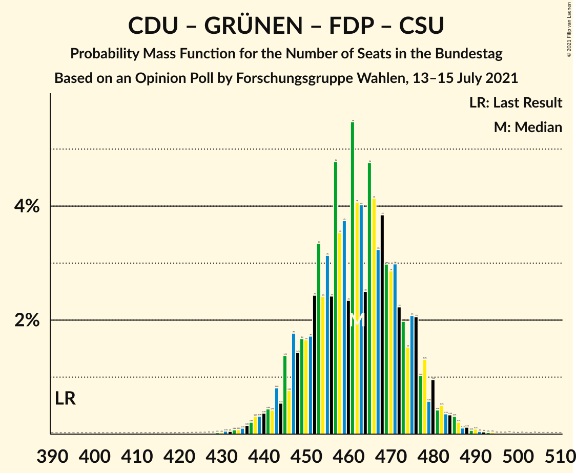 Graph with seats probability mass function not yet produced