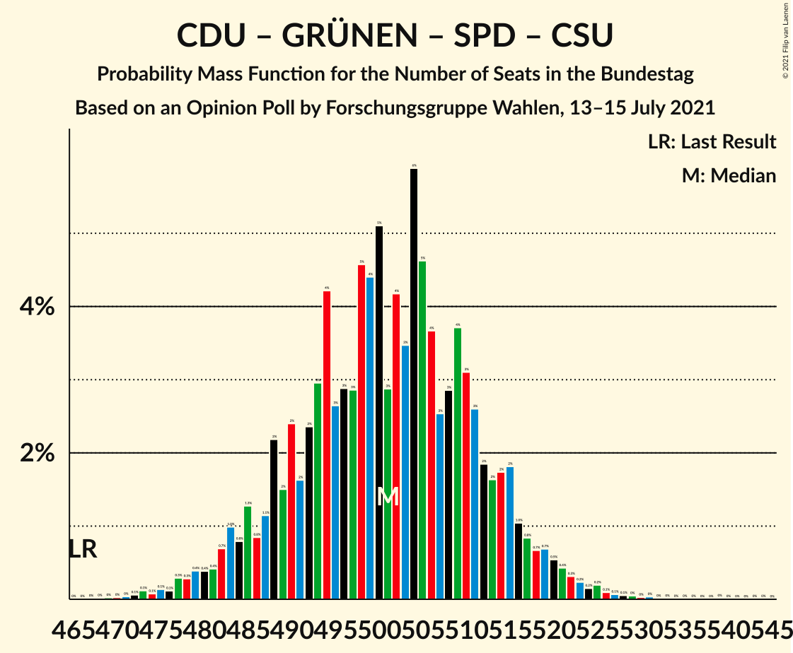 Graph with seats probability mass function not yet produced