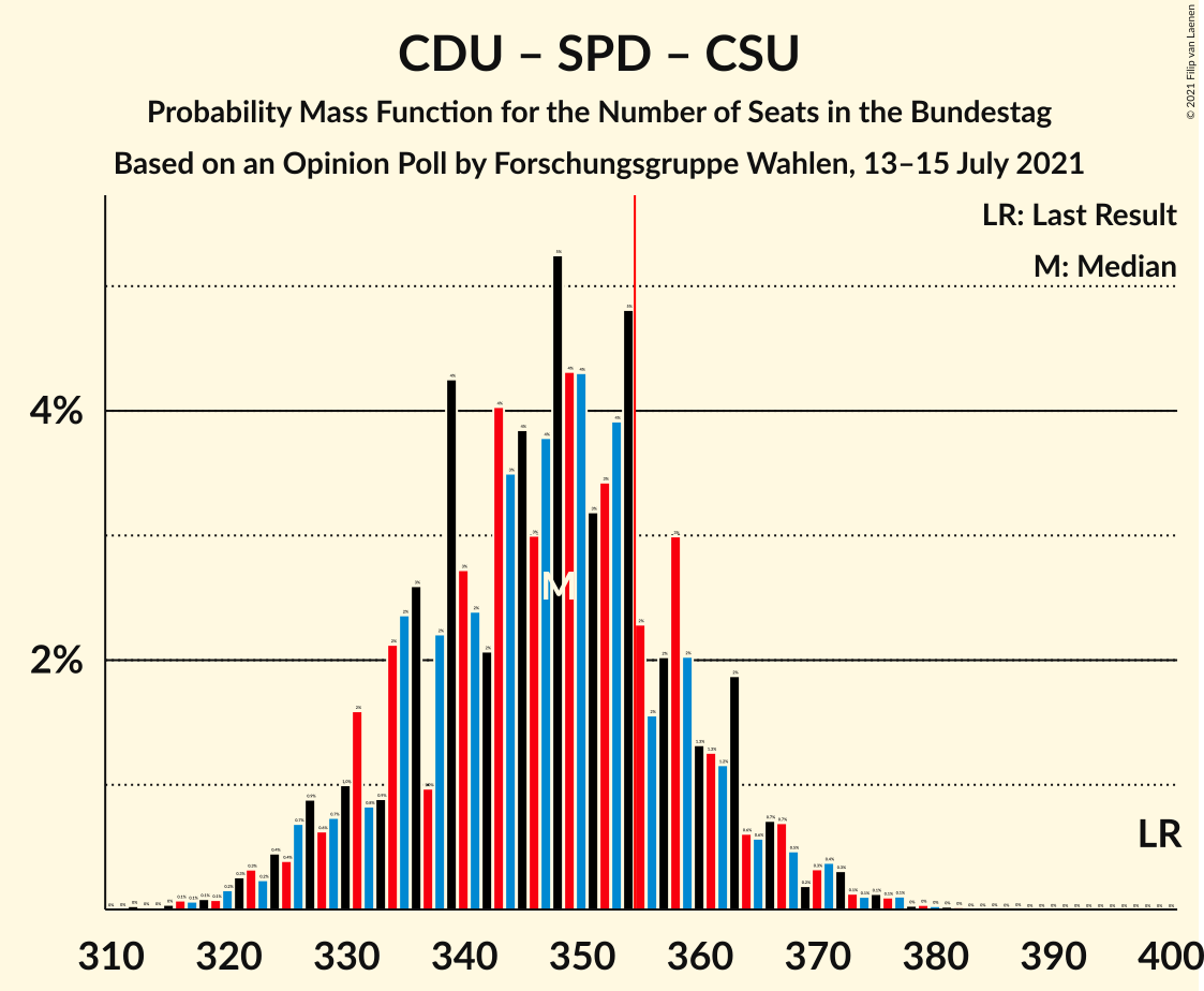 Graph with seats probability mass function not yet produced