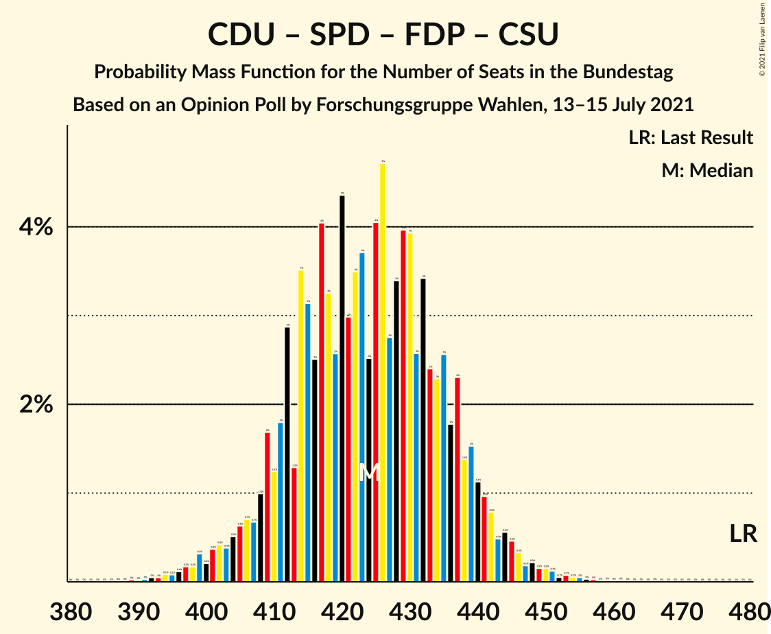 Graph with seats probability mass function not yet produced