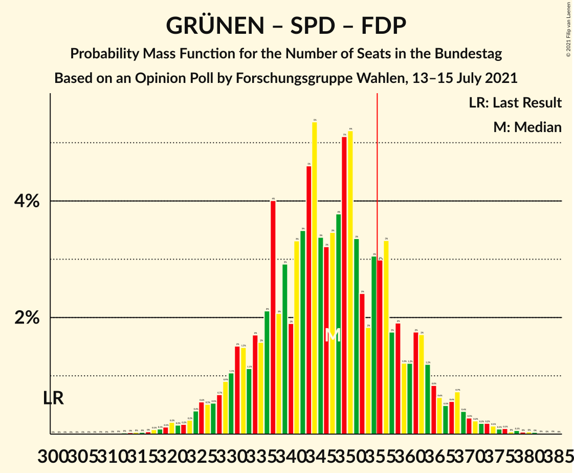 Graph with seats probability mass function not yet produced