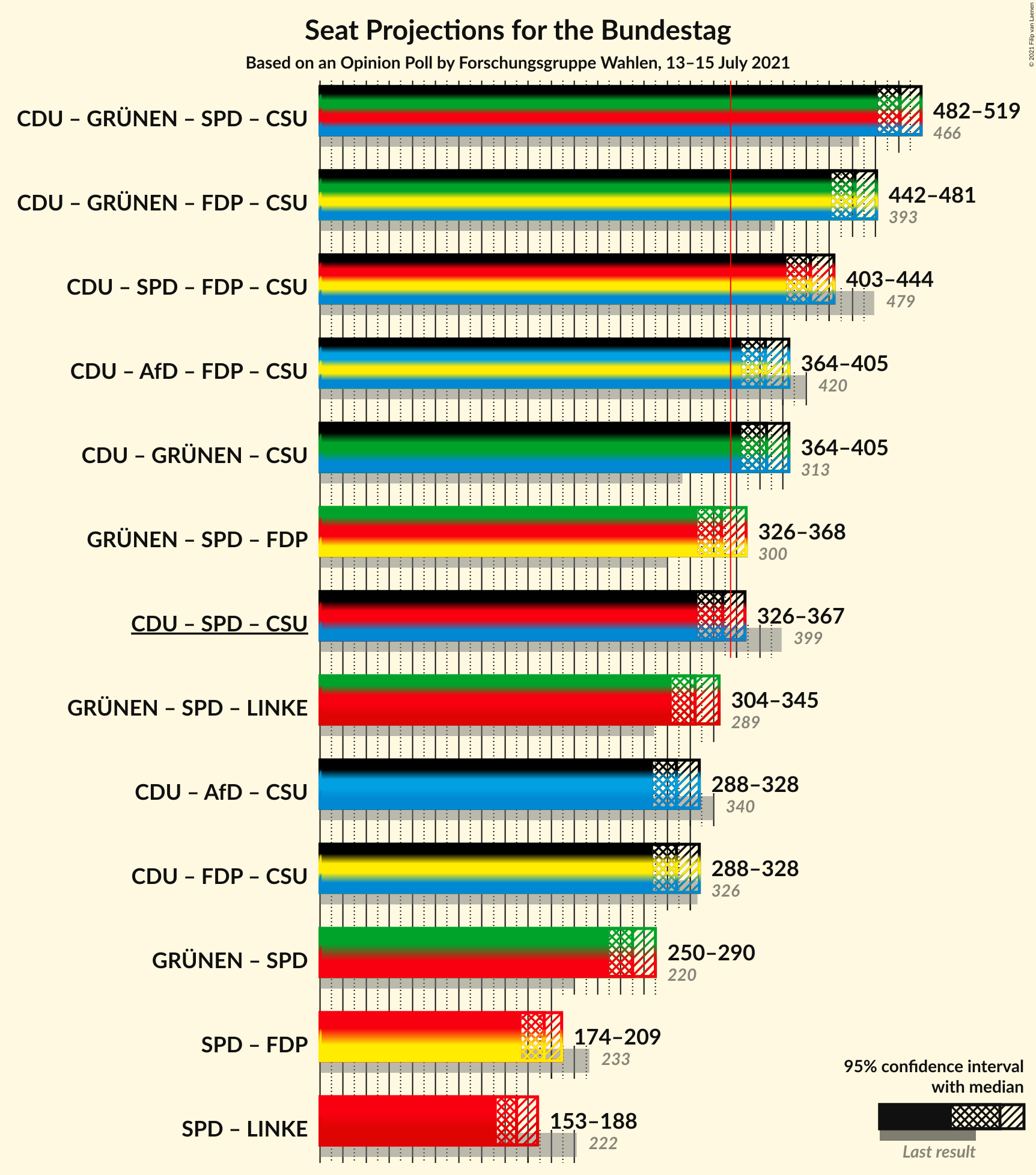 Graph with coalitions seats not yet produced