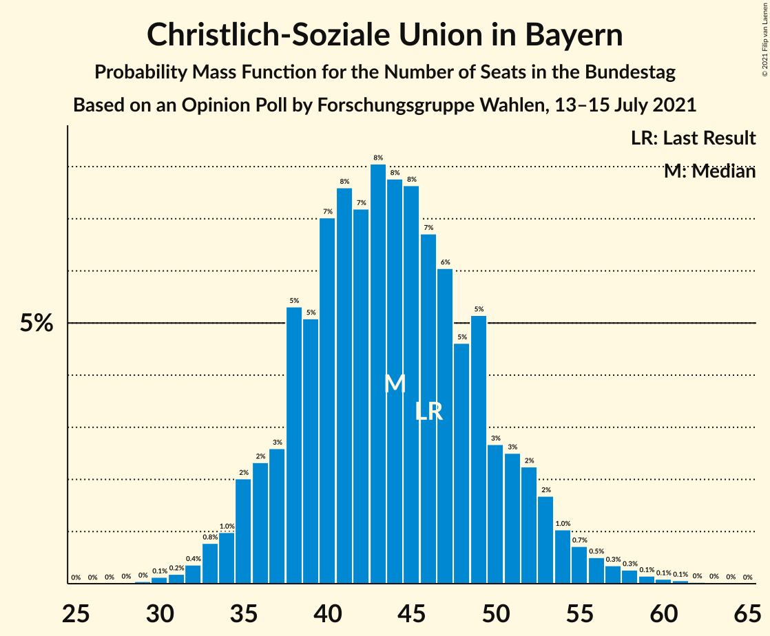 Graph with seats probability mass function not yet produced