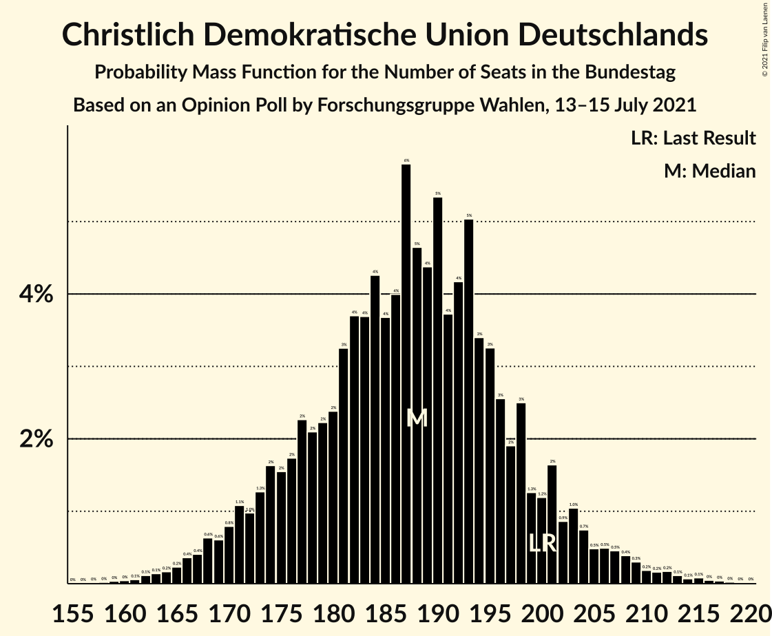 Graph with seats probability mass function not yet produced