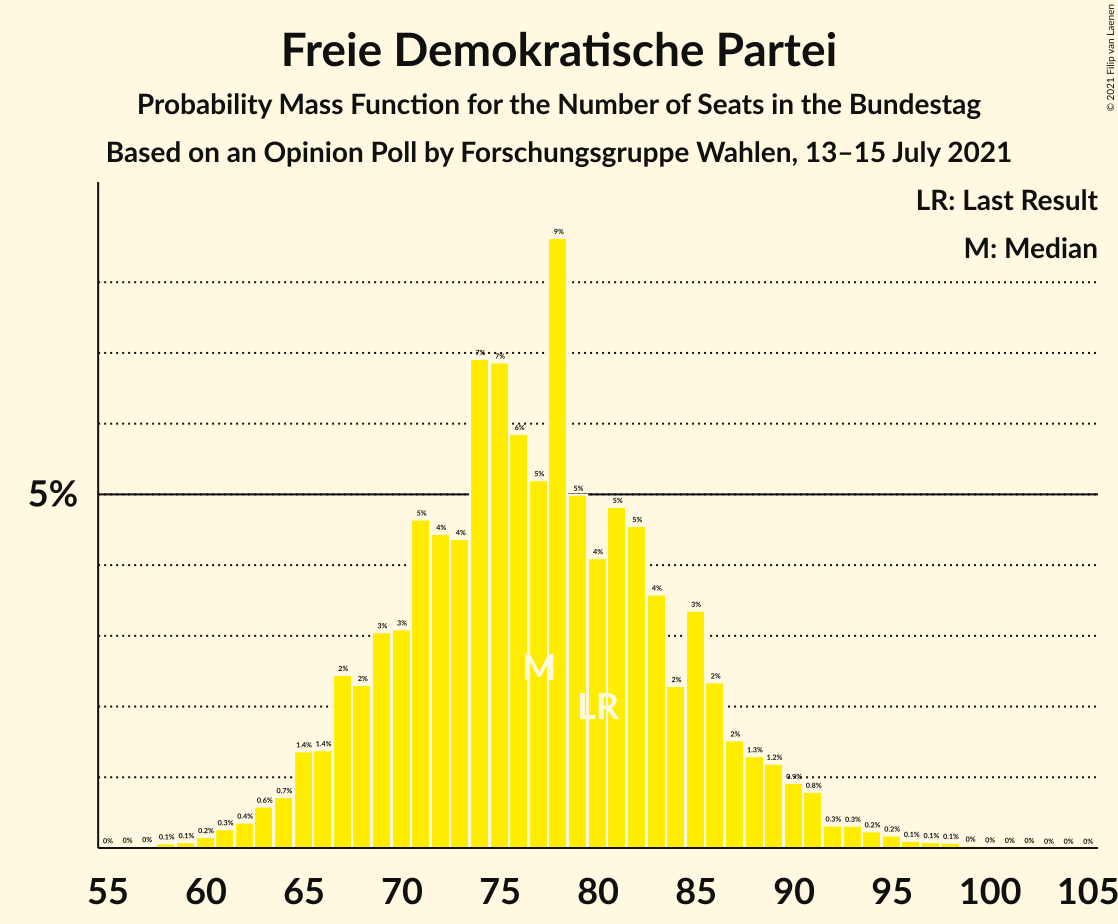 Graph with seats probability mass function not yet produced