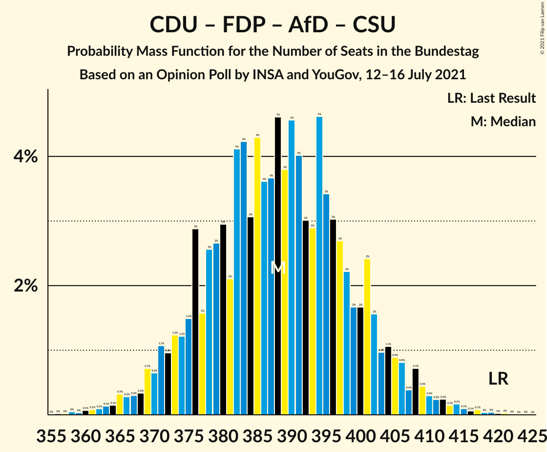 Graph with seats probability mass function not yet produced