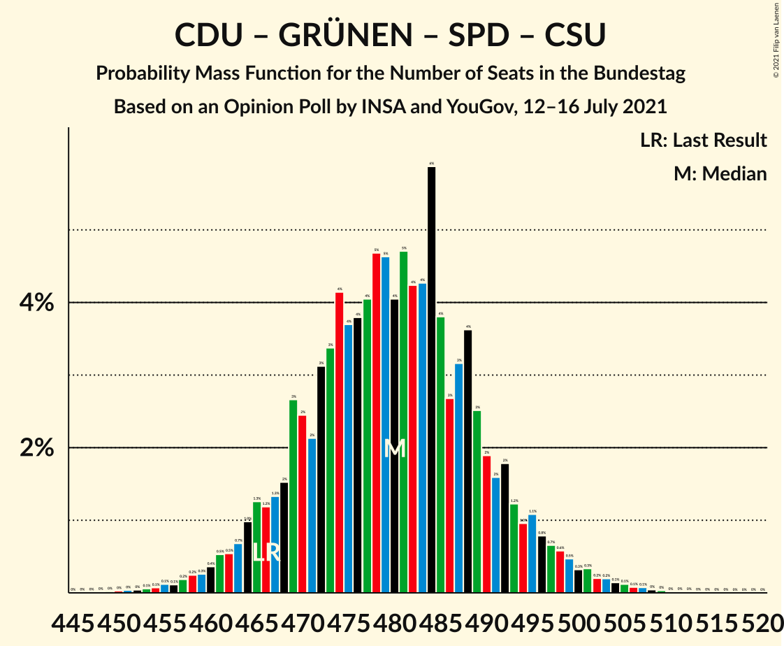 Graph with seats probability mass function not yet produced