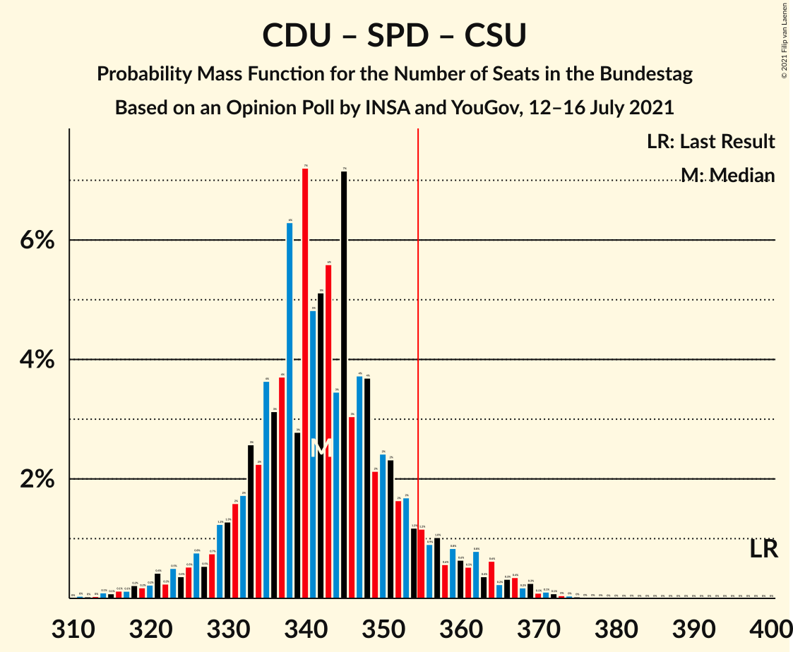 Graph with seats probability mass function not yet produced