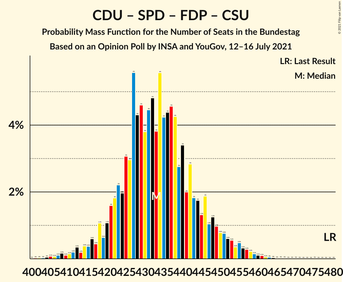 Graph with seats probability mass function not yet produced