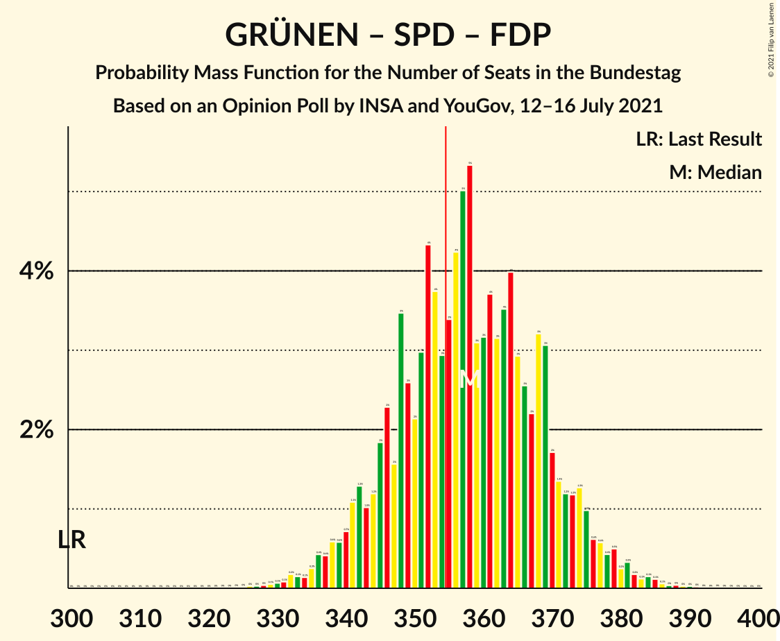 Graph with seats probability mass function not yet produced