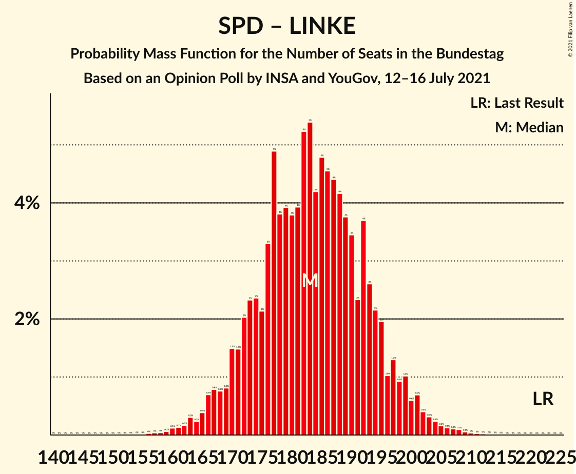 Graph with seats probability mass function not yet produced