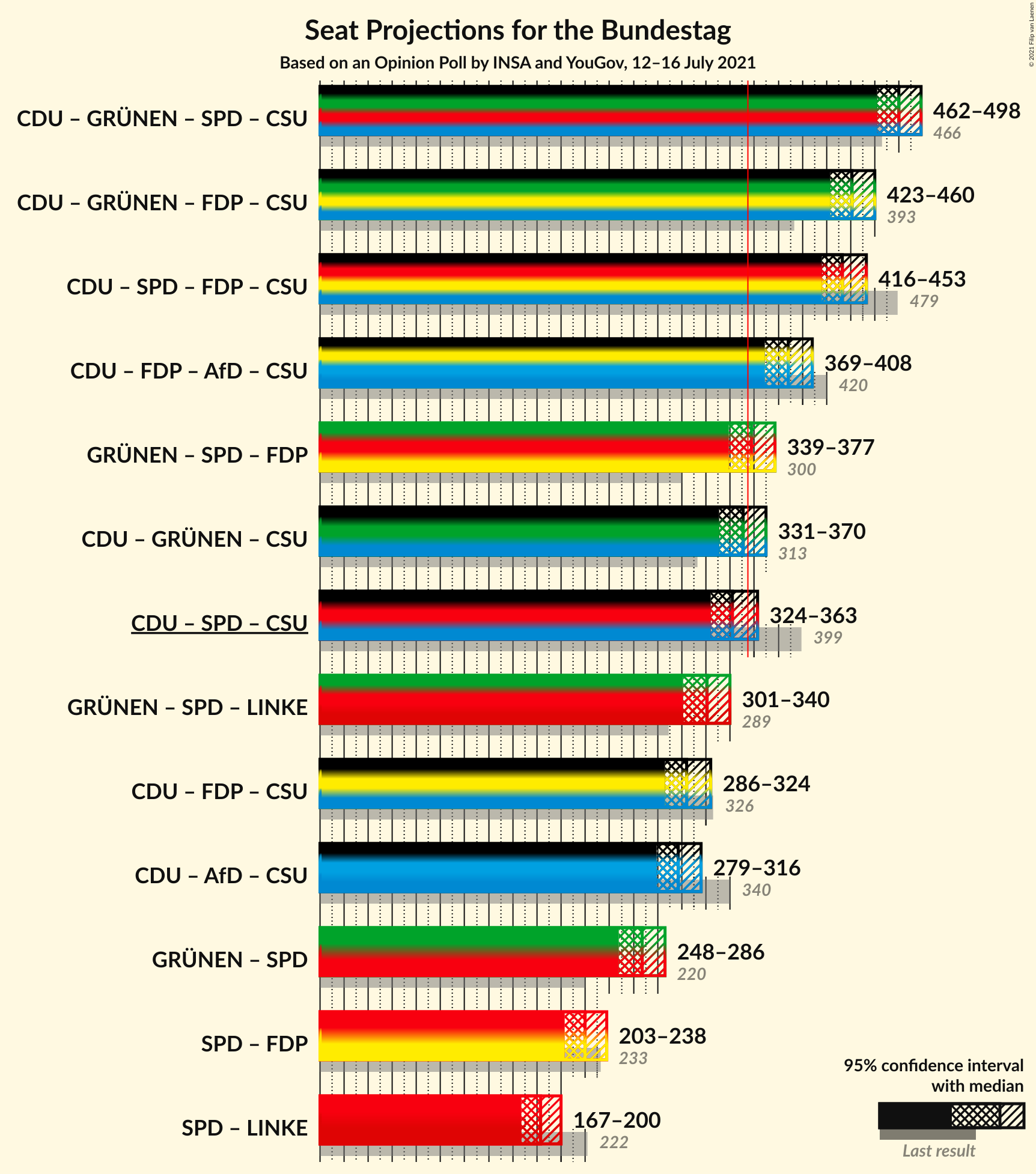 Graph with coalitions seats not yet produced