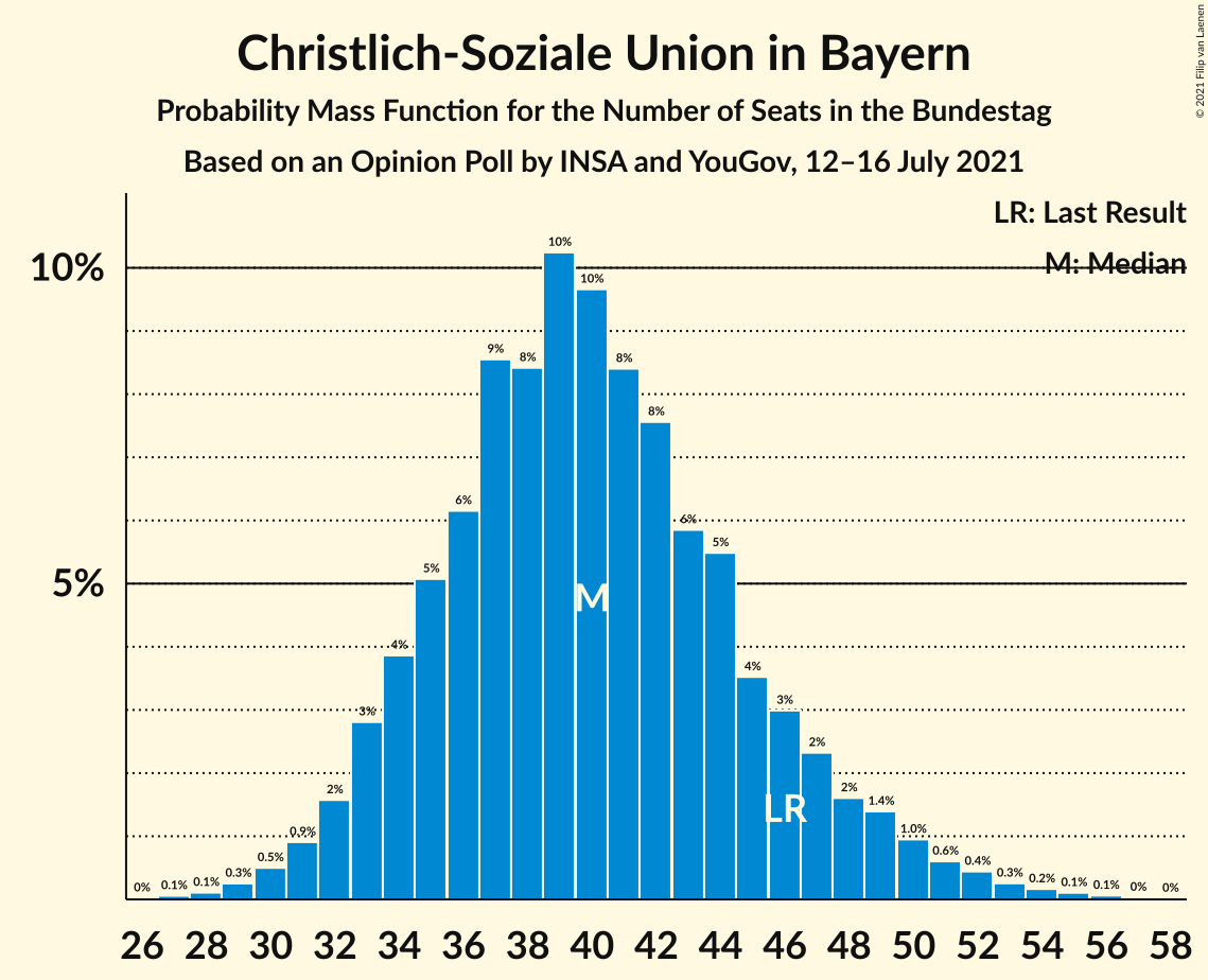 Graph with seats probability mass function not yet produced