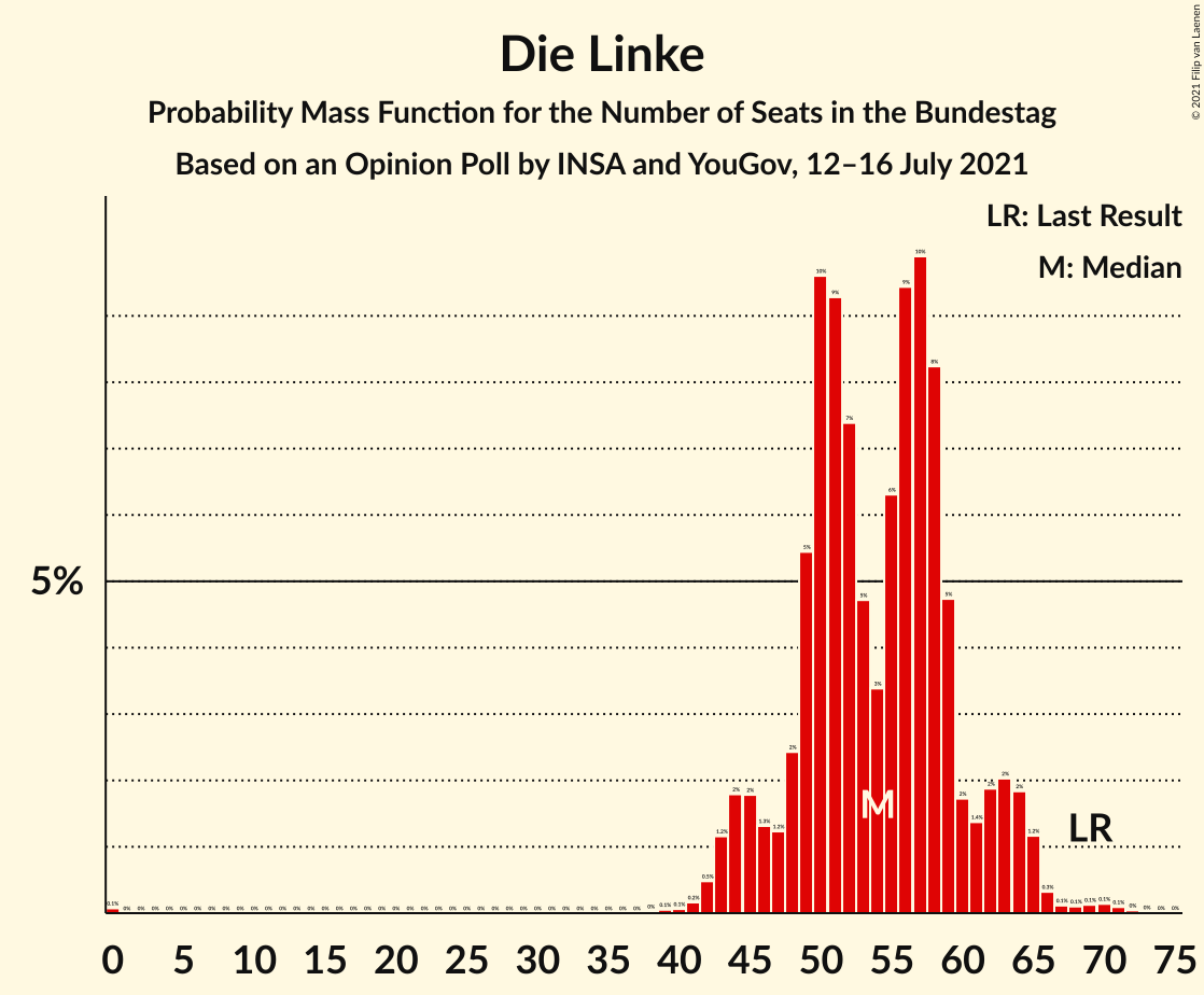 Graph with seats probability mass function not yet produced