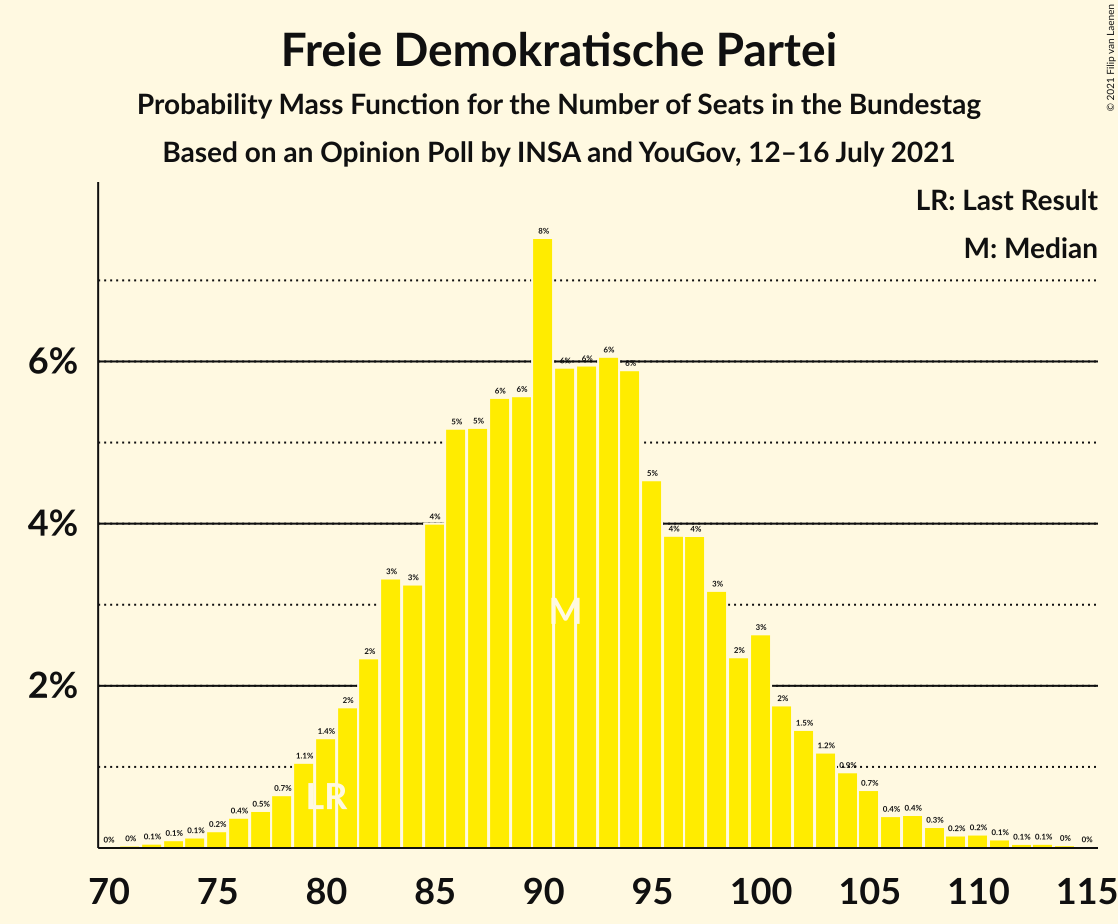 Graph with seats probability mass function not yet produced