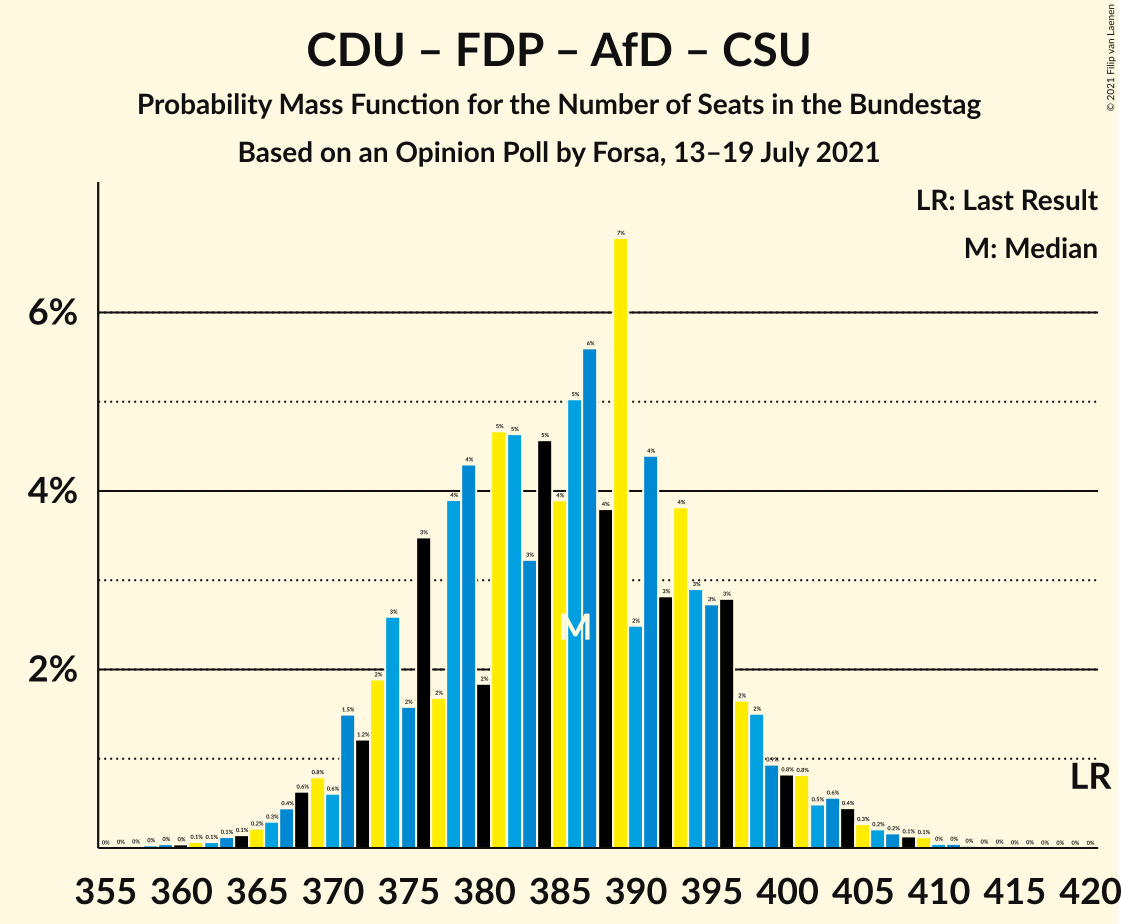 Graph with seats probability mass function not yet produced