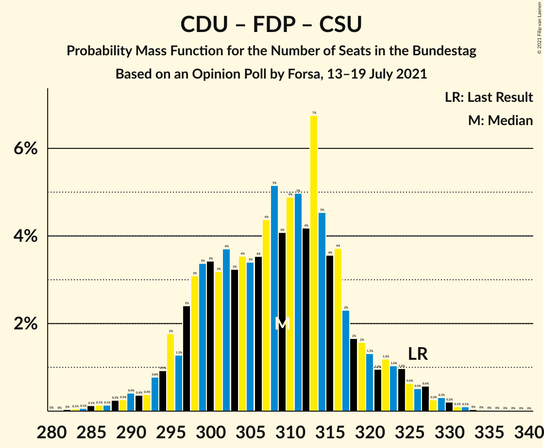 Graph with seats probability mass function not yet produced