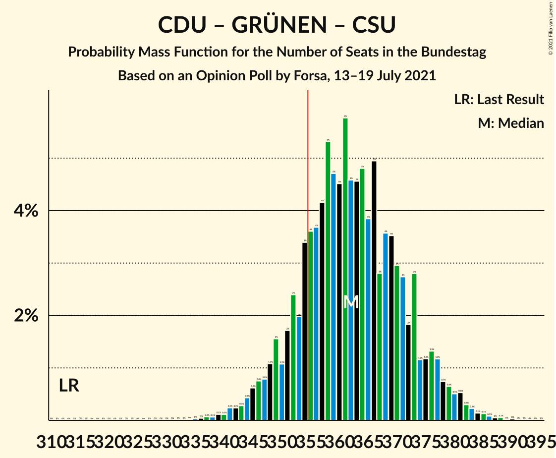 Graph with seats probability mass function not yet produced