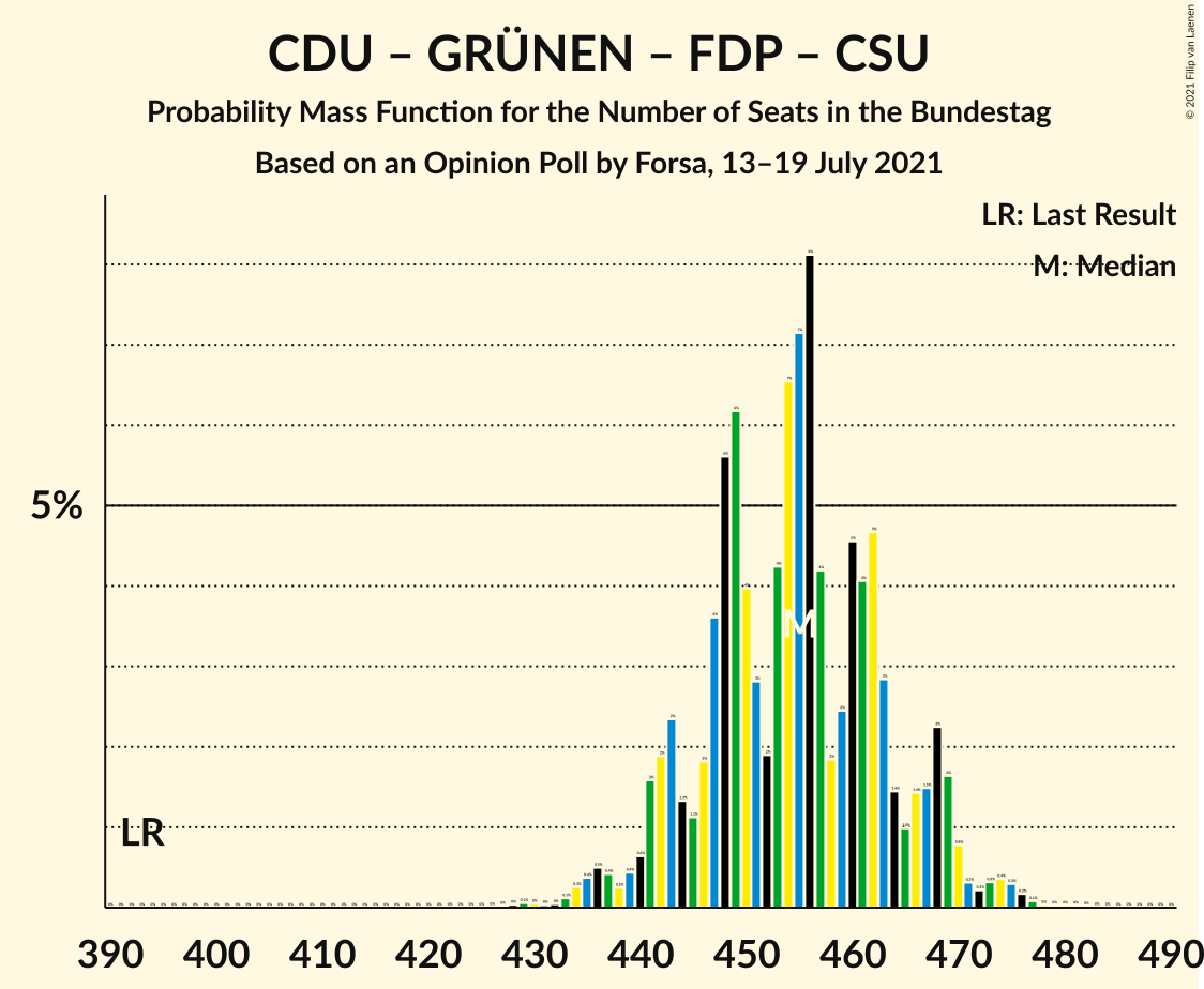 Graph with seats probability mass function not yet produced