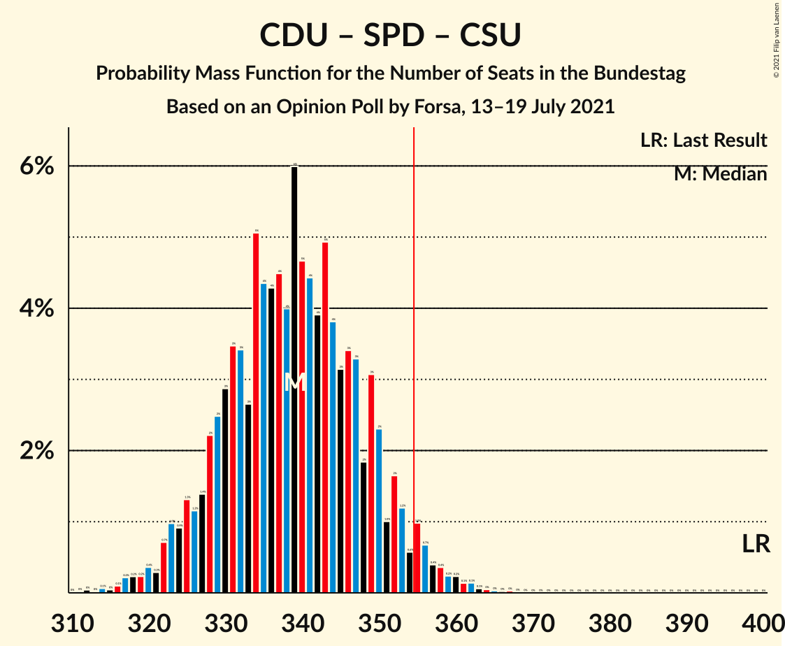 Graph with seats probability mass function not yet produced