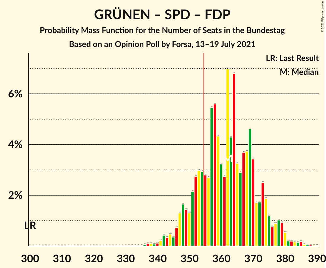 Graph with seats probability mass function not yet produced