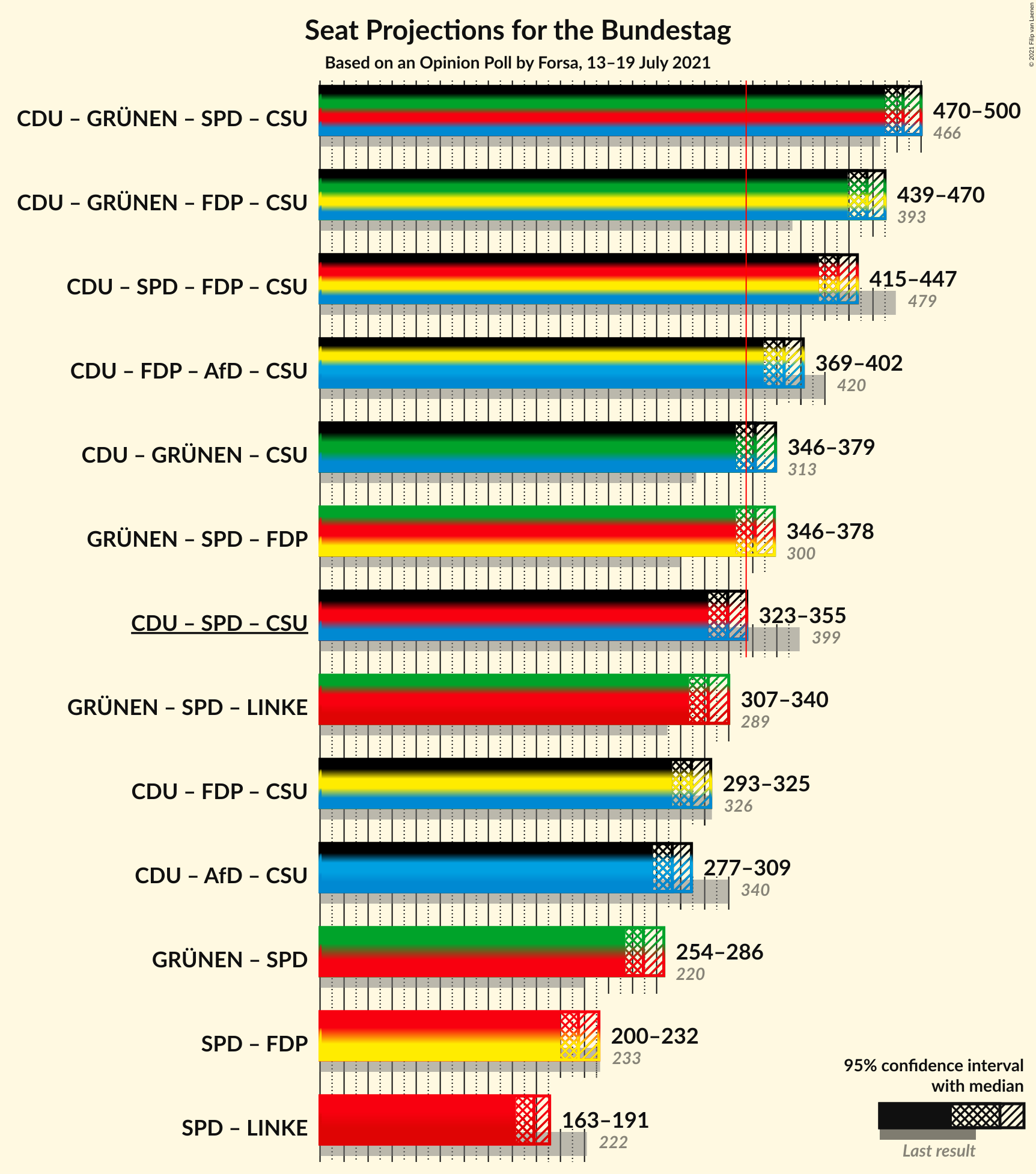 Graph with coalitions seats not yet produced