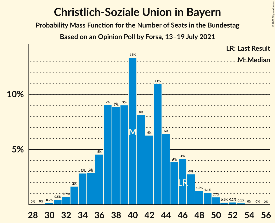 Graph with seats probability mass function not yet produced